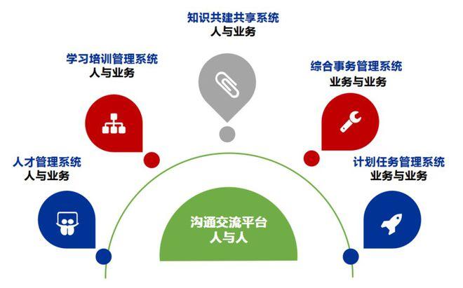 体验远光"企业家园"以沟通交流平台为基,各业务系统可以独立成套搭建