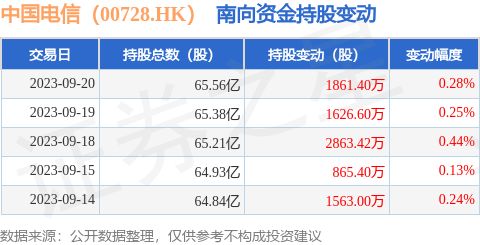 中国电信 00728.HK 9月20日南向资金增持1861.4万股